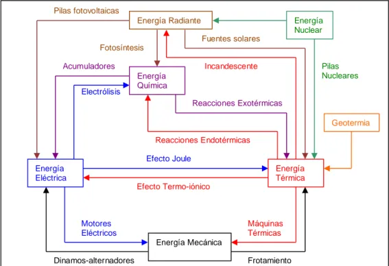 Figura 2.8 Formas y Transformaciones de la Energía 
