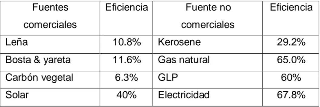 Cuadro 2.10 eficiencias energéticas promedio para la cocción  Fuentes  comerciales   Eficiencia  Fuente no  comerciales   Eficiencia   Leña  10.8%  Kerosene  29.2% 