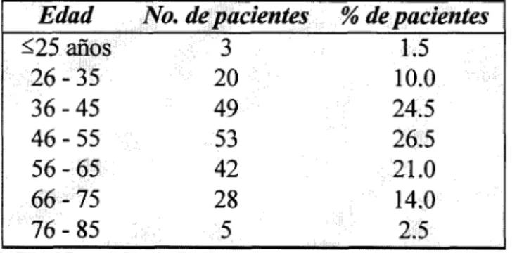 Tabla No. 1 Clasificación  de  las  pacientes  con  cáncer  de  mama  por edad. 