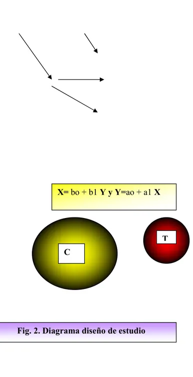 Fig. 2. Diagrama diseño de estudio  X= bo + b1 Y y Y=ao + a1 X 