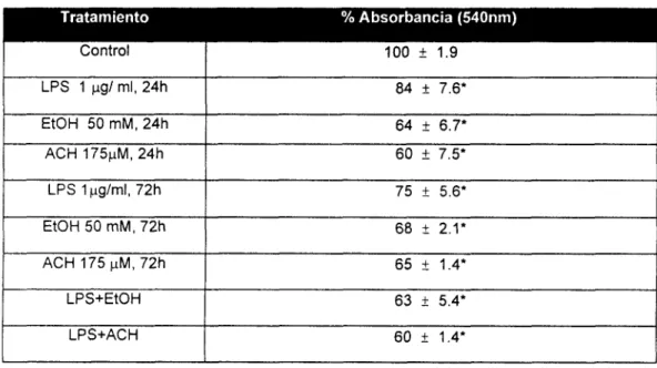 Tabla  II.  Captación  lisosomal  de  rojo  neutro  en  células  de  la  linea  HepG2  de  los 