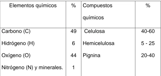 Tabla 2.1 Composición química de la madera. Elementos y compuestos en %