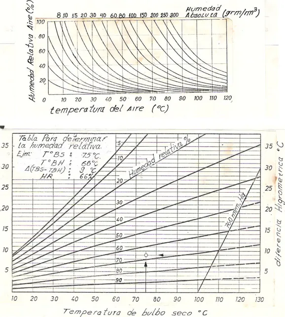 Fig. 2.7 Humedad relativa del aire en función de su diferencia higrométrica.