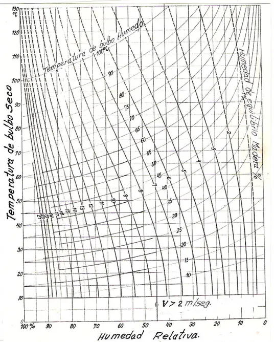 Fig. 2.8 Diagrama de humedad de equilibrio de madera según TBS y HR del aire a velocidades mayores a 2 m/s.