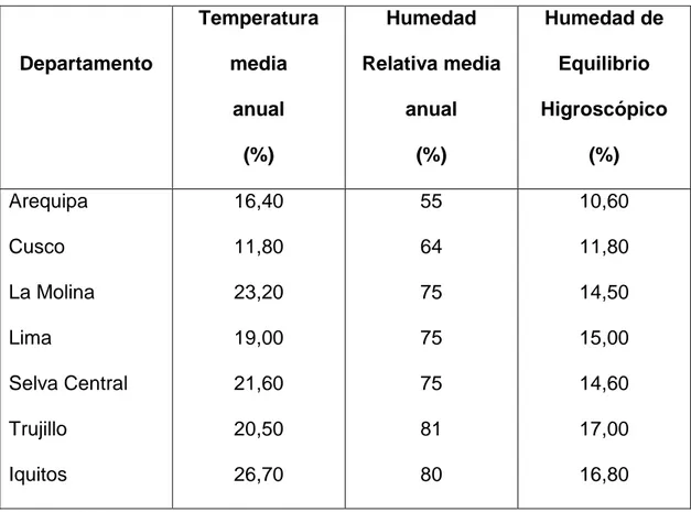 Tabla 2.4 Humedad de equilibrio higroscópico promedio de la madera en diversos lugares del Perú