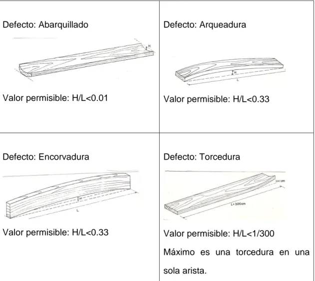 Fig. 2.11 Defectos por alabeo y valores permisibles según Normas de clasificación visual PAOT-REFORT para madera estructural