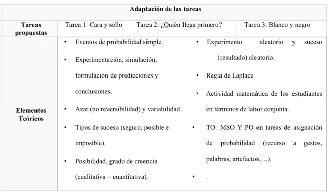 Tabla 3. Elementos considerados para la adaptación de las tareas 