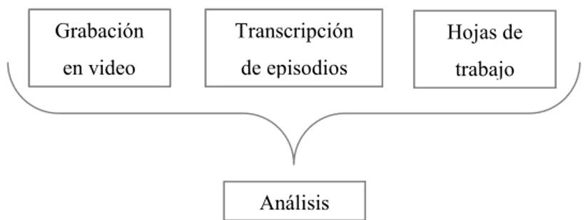 Figura 5. Proceso de recolección de la información RECOLECCIÓN DE LA INFORMACIÓN Grabación en video  Hojas de trabajo Transcripción de episodios Análisis 
