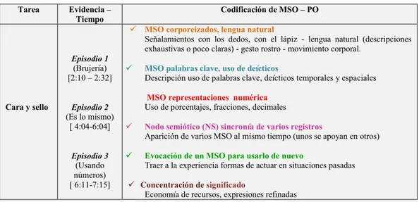 Figura 6. Ejemplo transcripción e identificación de MSO y PO  Tabla 4. Criterios para la sistematización de la información de los episodios