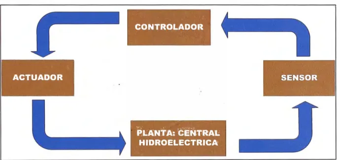 Figura 3.1  Lazo de Control 