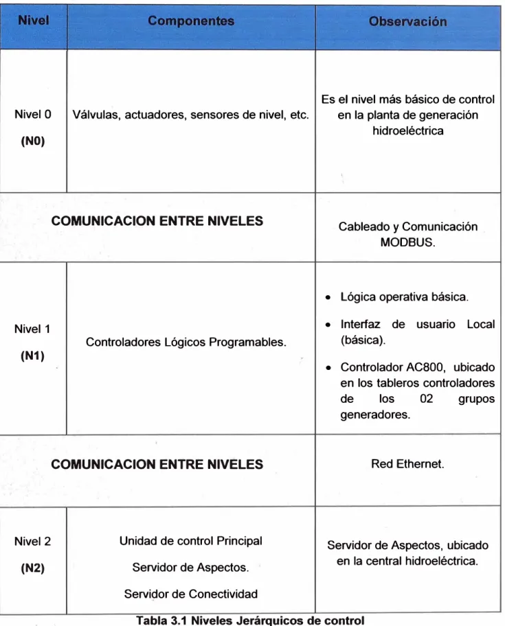 Tabla 3.1  Niveles Jerárquicos de control 