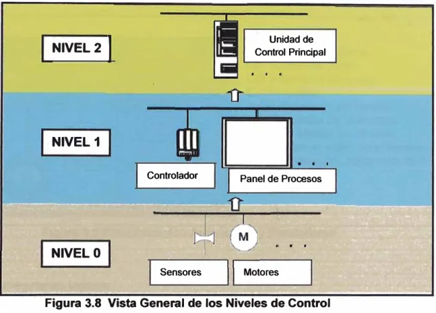 Figura 3.8  Vista General de los Niveles de Control 