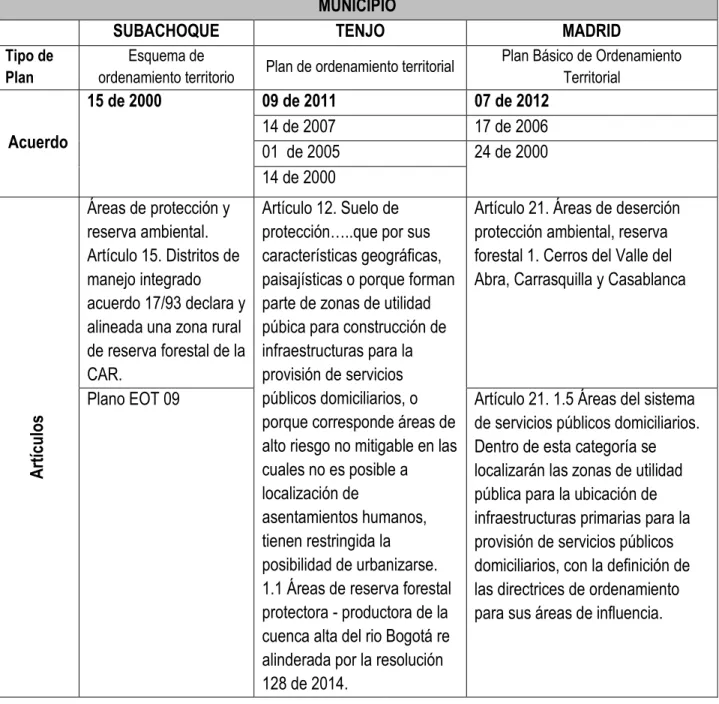 Tabla 2. Comparativa de planes de ordenamiento de los municipios de Subachoque, 