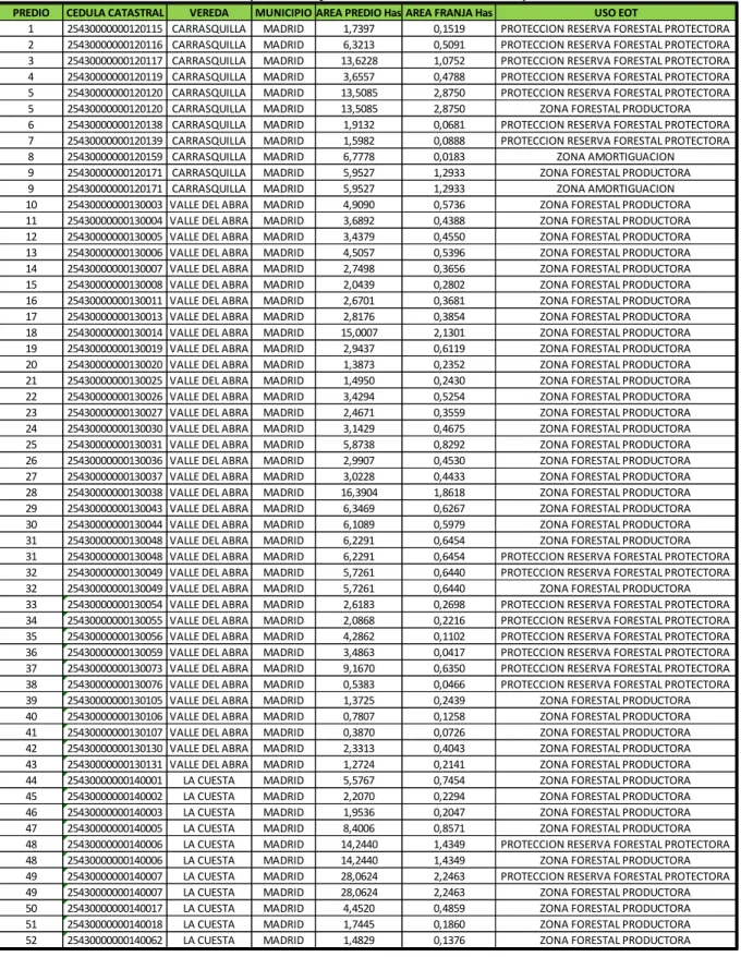 Tabla 6. Cruce de predios y norma de uso. Municipio de Madrid  PREDIO CEDULA CATASTRAL VEREDA MUNICIPIO AREA PREDIO Has AREA FRANJA Has USO EOT