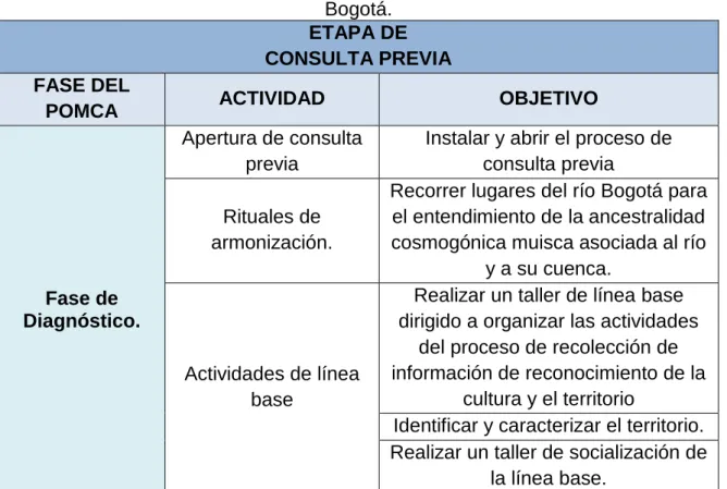 Tabla 4. Matriz de ruta metodológica consulta previa. Actualización POMCA río  Bogotá.