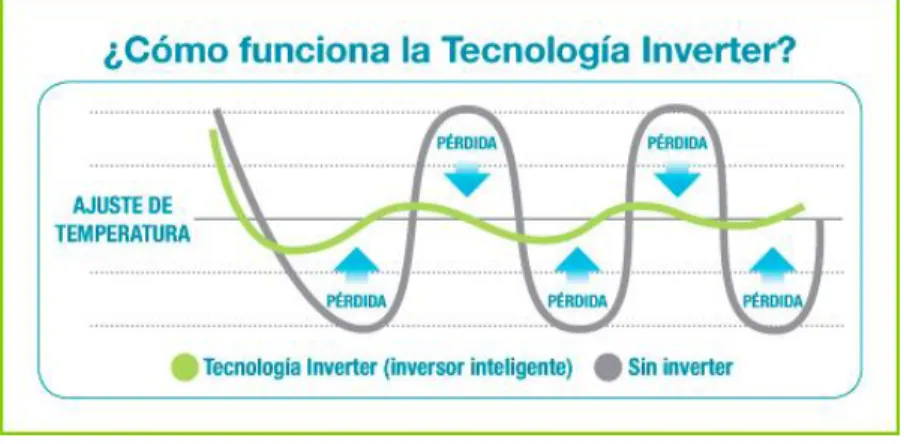 Figura 5. Funcionamiento del Sistema Inverter 
