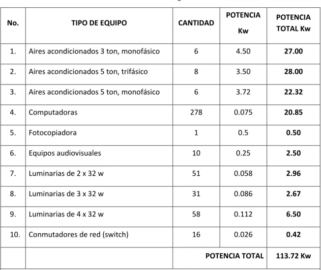 Tabla 1. Inventario de cargas instaladas al edificio F. 
