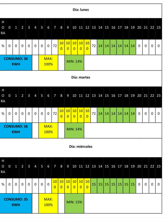 Tabla 3. Perfil de carga de equipos ofimáticos del edificio F.  Día: lunes  H O RA  0  1  2  3  4  5  6  7  8  9  10  11  12  13  14  15  16  17  18  19  20  21  22  23  %  0  0  0  0  0  0  0  72  10 0  100  100  100  100  72  14  14  14  14  14  14  0  0