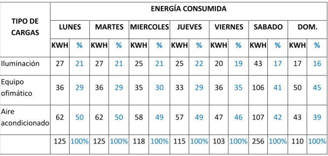 Tabla 5.  Comparativo entre los tres tipos de carga del edificio F. 