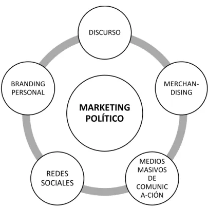 Figura 2. Elementos de Marketing Político 