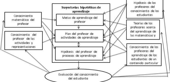 Ilustración 1 Ciclo de enseñanza. (Simon, 1995, p. 136). 