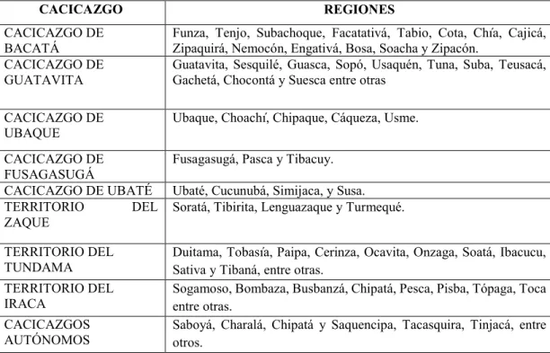 Tabla 1. Distribución de los cacicazgos por regiones. 