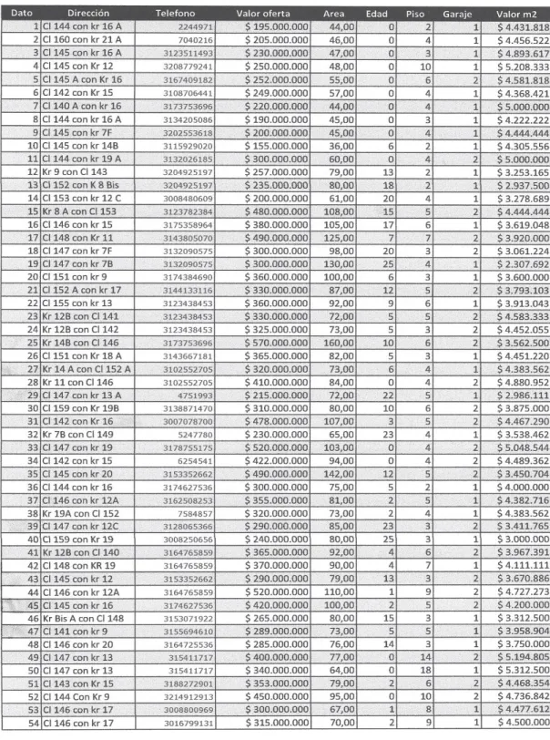 Tabla	1.	Base	de	datos	sobre	inmuebles	en	Cedritos	(I)	