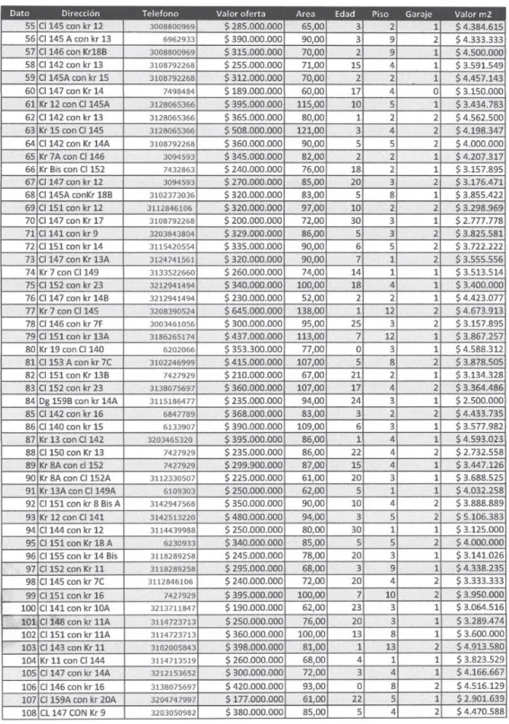 Tabla	2.	Base	de	datos	de	inmuebles	sector	Cedritos	(II)	