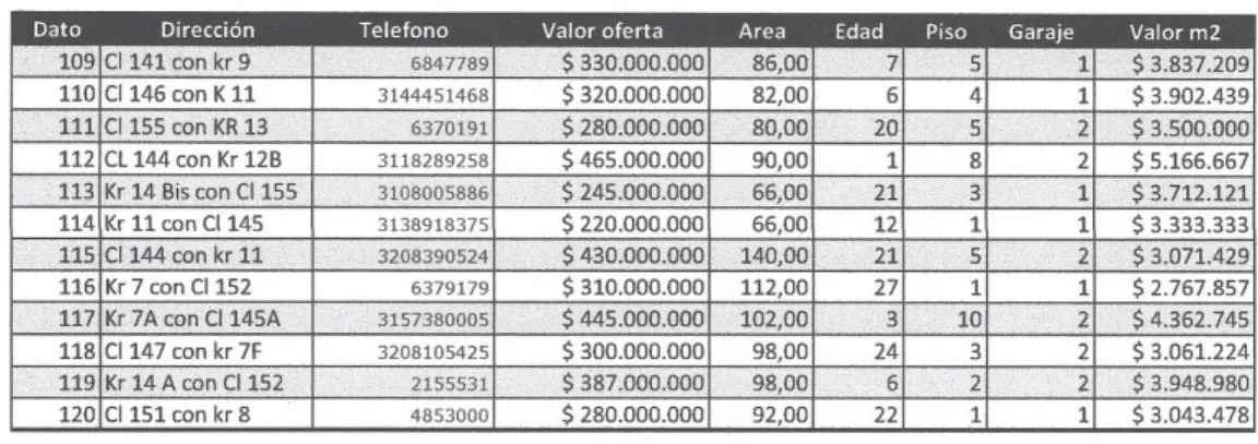 Tabla	3.	Base	de	datos	inmuebles	sector	Cedritos	(III)	