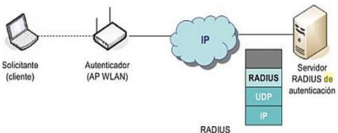 Figura 2 modelo de implementación de un servidor Radius 
