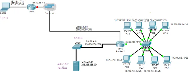 Figura 3 Esquema de implementación del servidor Radius 