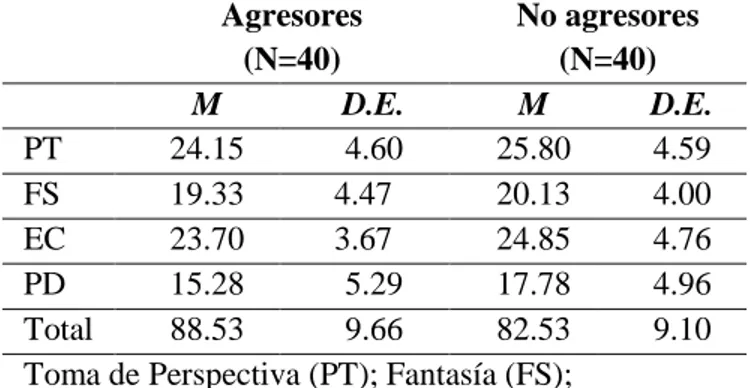 Figura 1. Distribución de las elecciones utilitaristas y deontológicas de los participantes de  los grupos 1 (agresores) y 2 (no agresores)