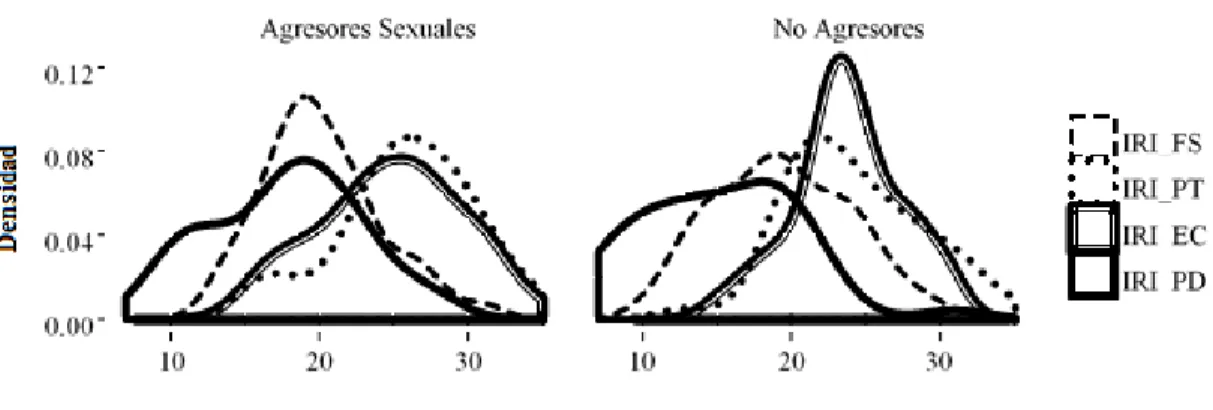 Figura 2. Diagrama de densidades para las 4 subescalas del IRI y para los dos grupos.  Toma de Perspectiva (PT); Fantasía (FS); Preocupación Empática (EC); Malestar Personal  (PD)