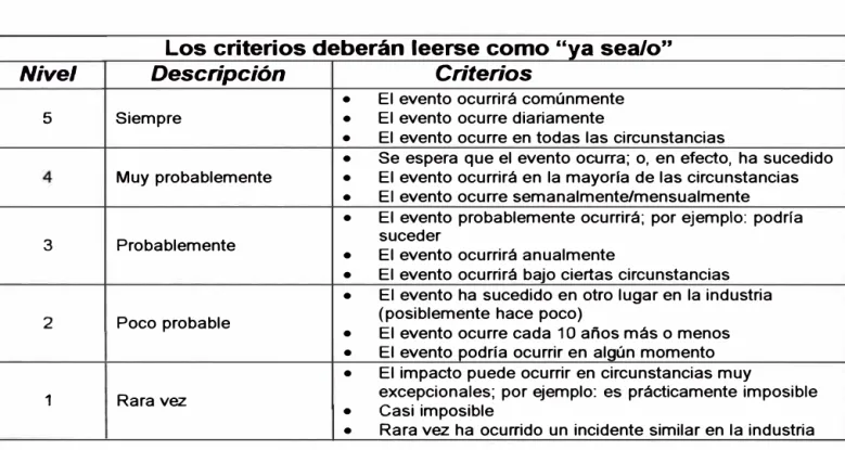 TABLA DE  PROBABILIDADES/ LIKELIHOOD TABLE 