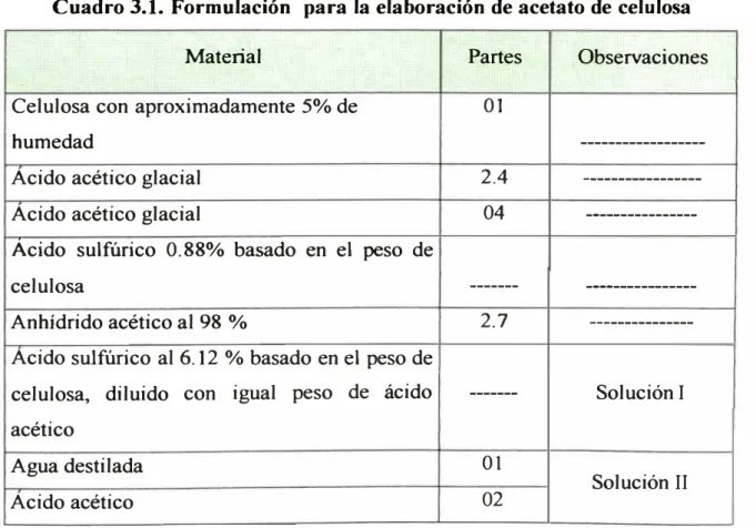 Cuadro 3.1. Formulación  para la elaboración de acetato de celulosa 