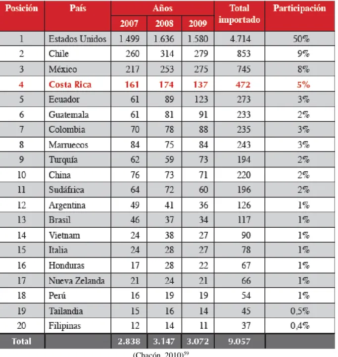 Tabla de los países de donde más importa fruta Canadá 
