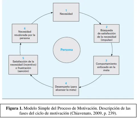 Figura 1. Modelo Simple del Proceso de Motivación. Descripción de las  fases del ciclo de motivación (Chiavenato, 2009, p