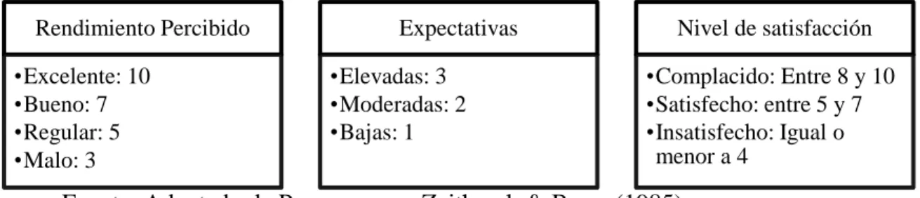 Tabla 8 Valoración de parámetros en la satisfacción 