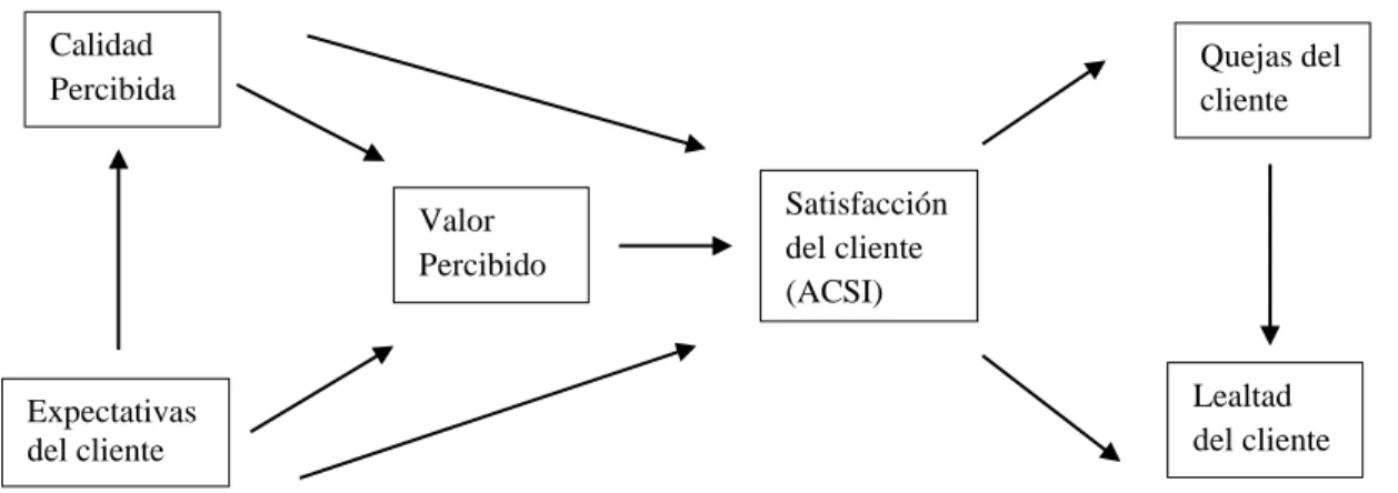 Figura 7 Modelo American Customer Satisfaction Index, ACSI 