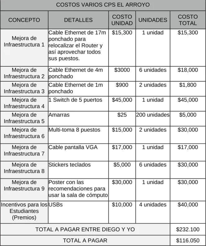Tabla 3. Costos varios CPS El Arroyo. 