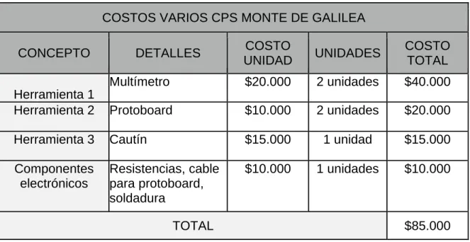 Tabla 5. Costos varios CPS Monte de Galilea. 