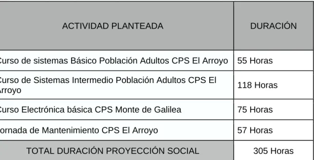 Tabla 11. Total de Duración Proyecto Social 