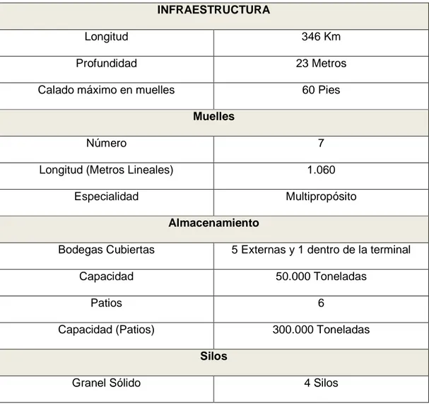 Tabla 5. Características Sociedad Portuaria Regional de Santa Marta  