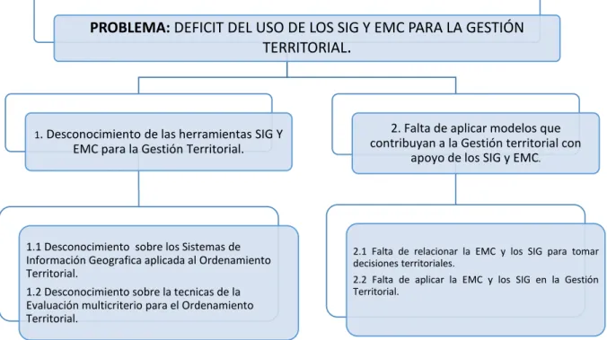 Figura 1: Árbol de Problemas del proyecto 