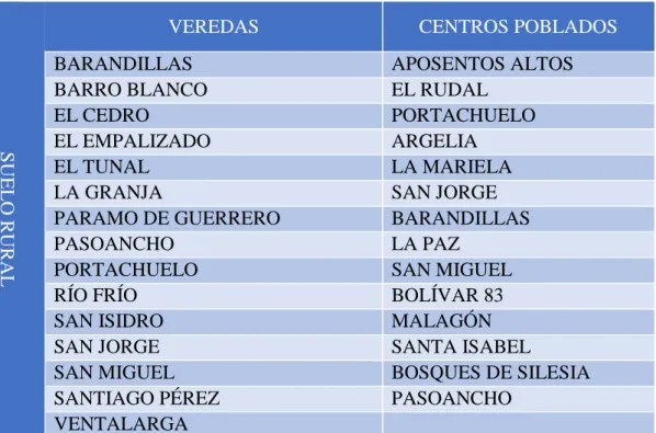 Tabla 3: Veredas y Centros Poblados de Zipaquirá 