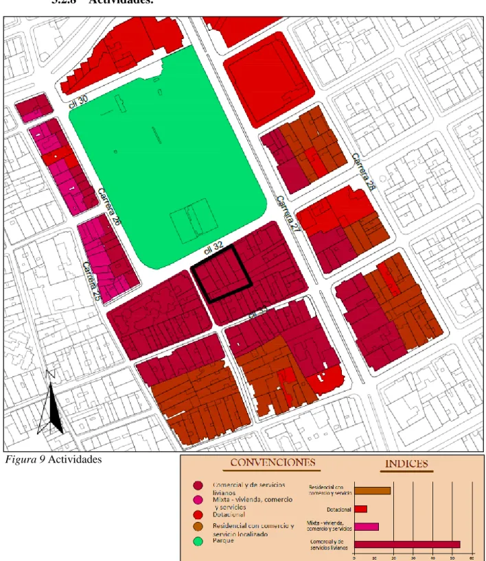 Figura 9 Actividades