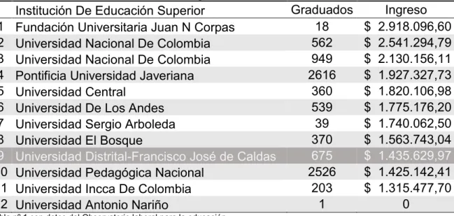 Tabla nº 1 con datos del Observatorio laboral para la educación  