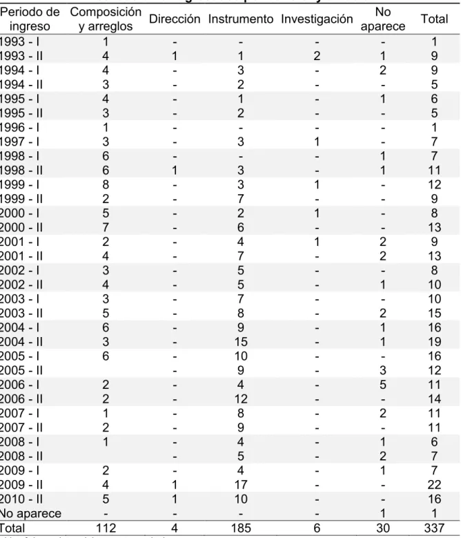 Tabla nº 4 con datos del proyecto curricular 