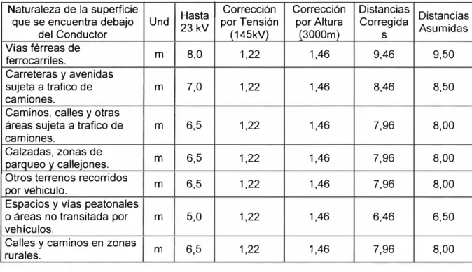 TABLA N º  4.2 Distancias Verticales de Seguridad 