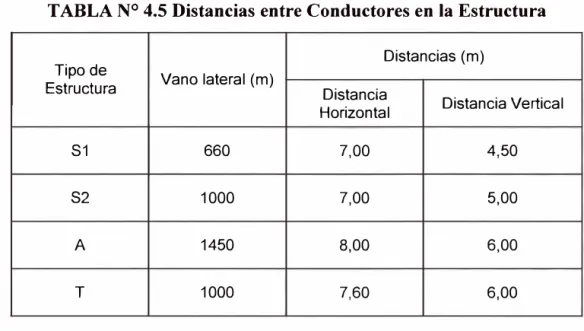 TABLA N º  4.5 Distancias entre Conductores en la Estructura 